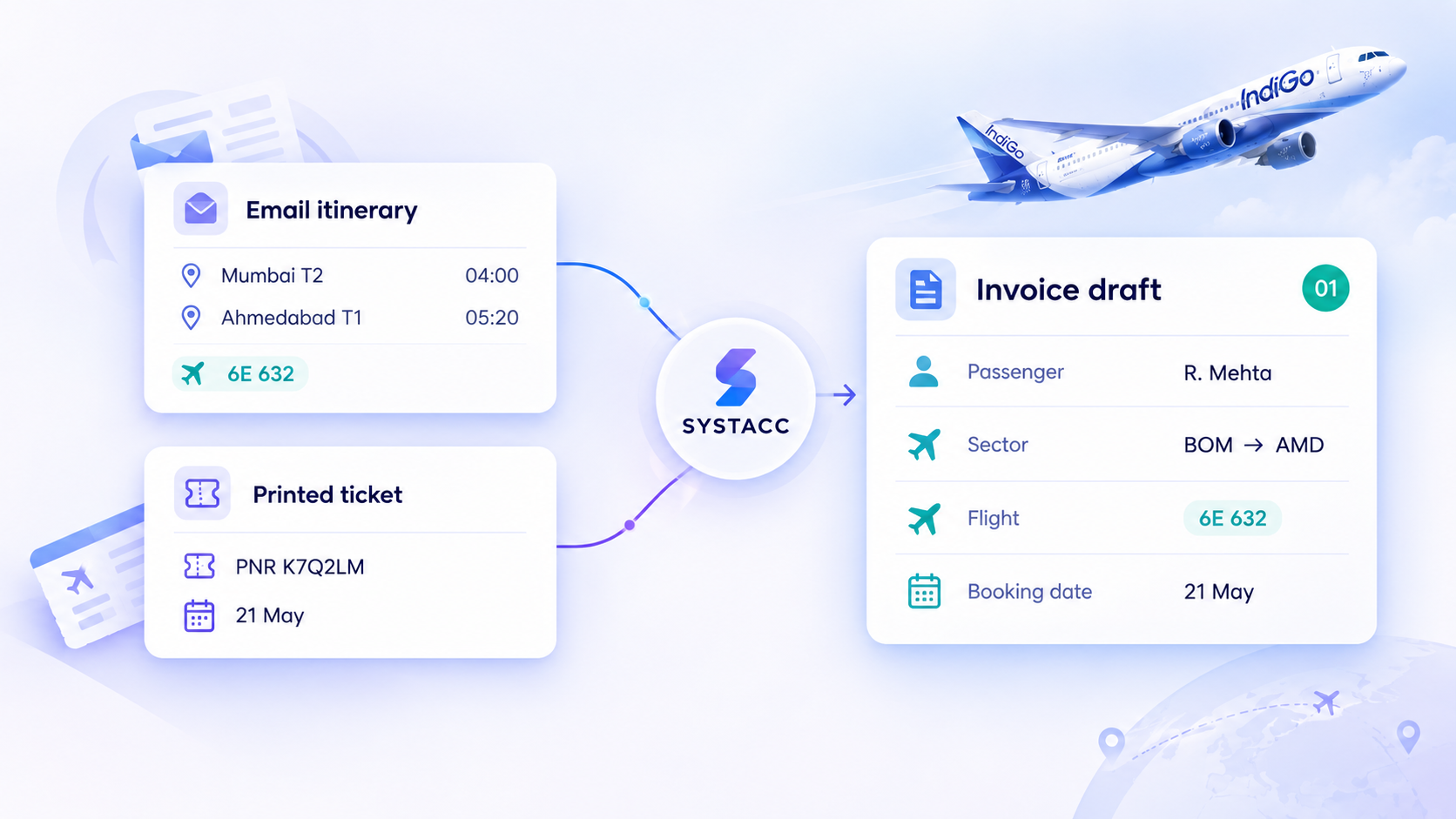 An IndiGo email itinerary and printed ticket flowing into one SYSTACC invoice draft