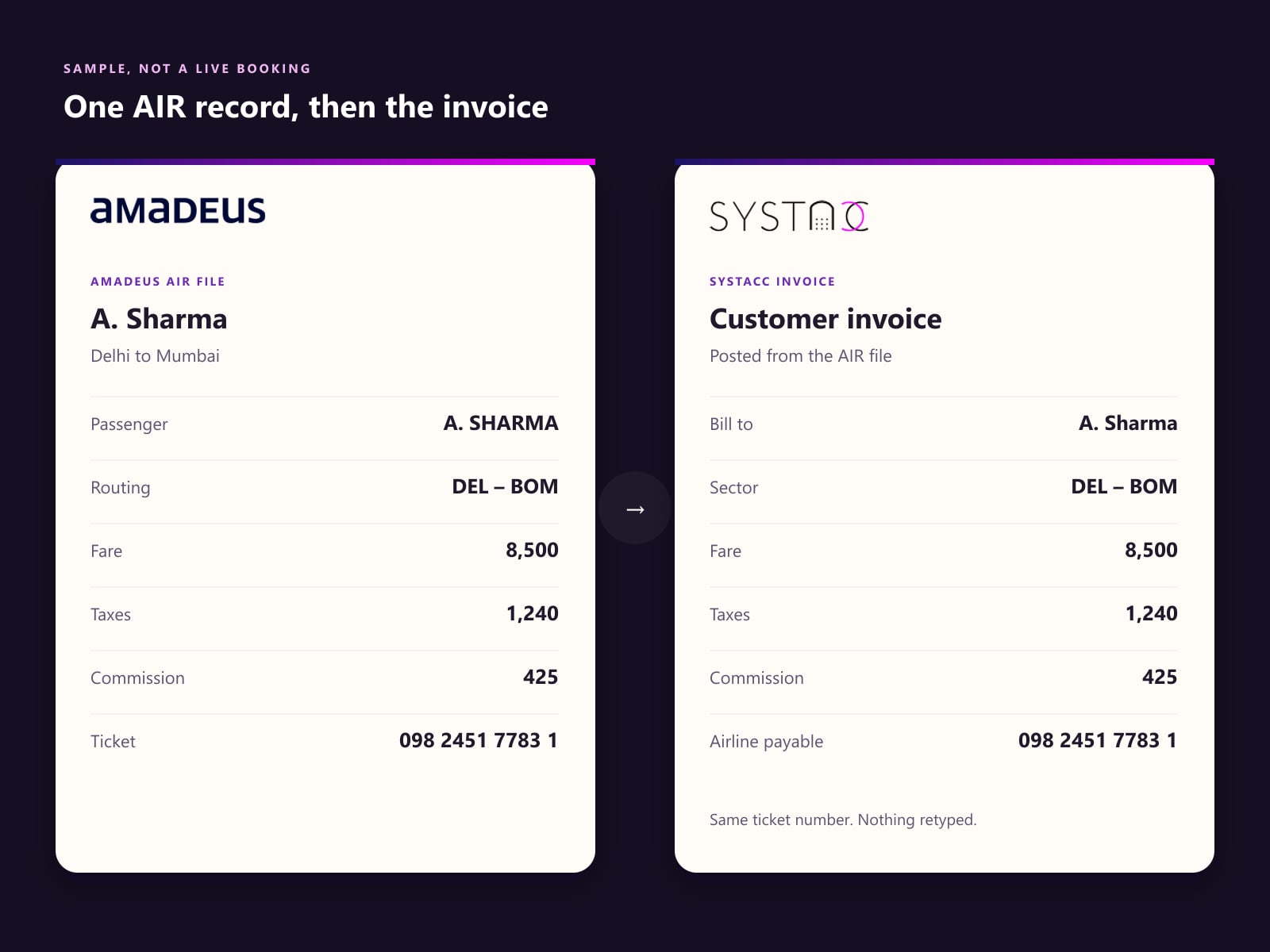 Sample Amadeus AIR record for A. Sharma, Delhi to Mumbai, beside the SYSTACC customer invoice posted from the same fare, taxes, commission and ticket number.