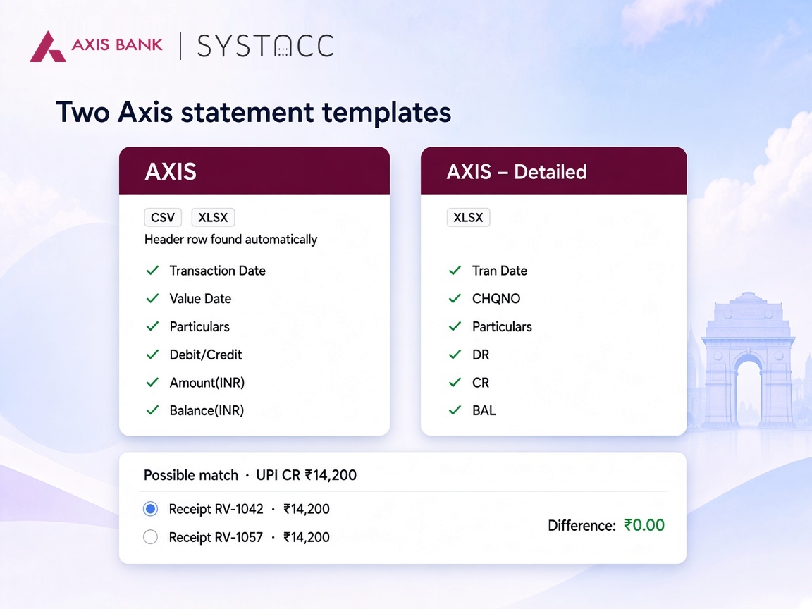 The two Axis Bank statement templates in SYSTACC, standard AXIS for CSV or XLSX and AXIS Detailed for XLSX, with a possible match drawer showing two receipt candidates and zero difference