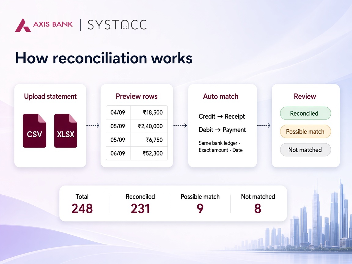 Axis Bank statement reconciliation flow in SYSTACC: upload CSV or XLSX, preview rows, auto match credits to receipts and debits to payments, then review status counts