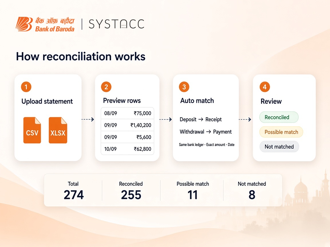 Bank of Baroda statement reconciliation flow in SYSTACC: upload CSV or Excel, preview rows, auto match deposits to receipts and withdrawals to payments, then review status counts