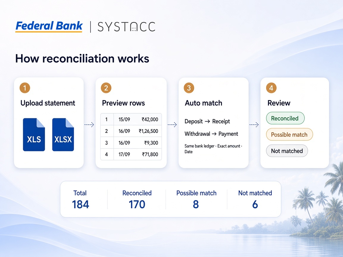Federal Bank statement reconciliation flow in SYSTACC: upload the Excel statement, preview numbered rows, auto match deposits to receipts and withdrawals to payments, then review status counts