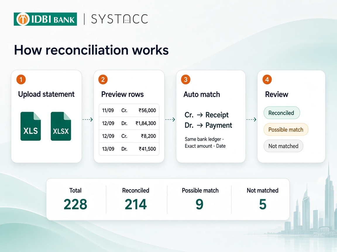 IDBI Bank statement reconciliation flow in SYSTACC: upload the Excel statement, preview rows, auto match credits to receipts and debits to payments, then review status counts