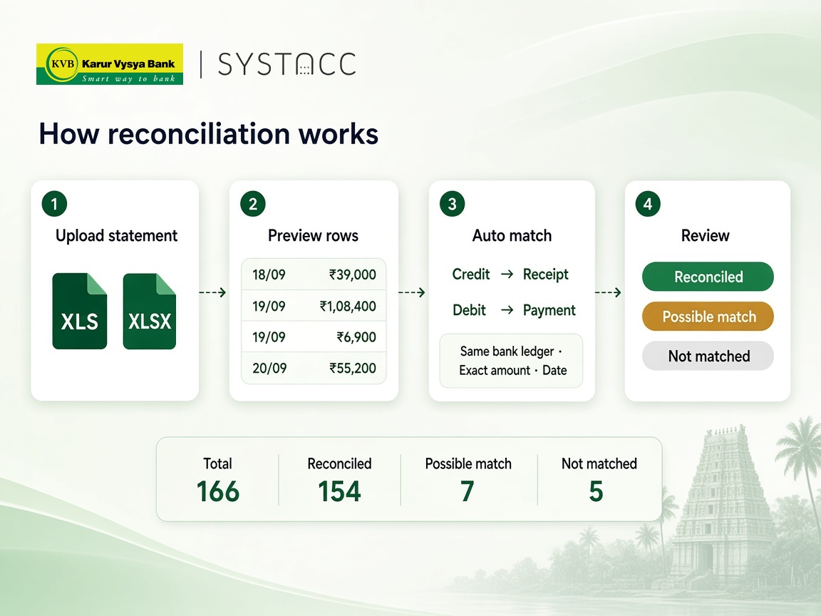 Karur Vysya Bank statement reconciliation flow in SYSTACC: upload the Excel statement, preview rows, auto match credits to receipts and debits to payments, then review status counts