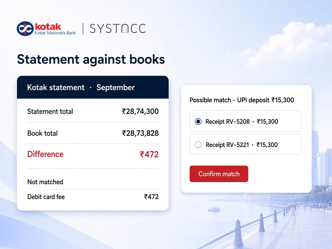 Kotak statement against books in SYSTACC, showing the statement total, book total and a difference from a debit card fee, next to a possible match card offering two receipts for a UPI deposit