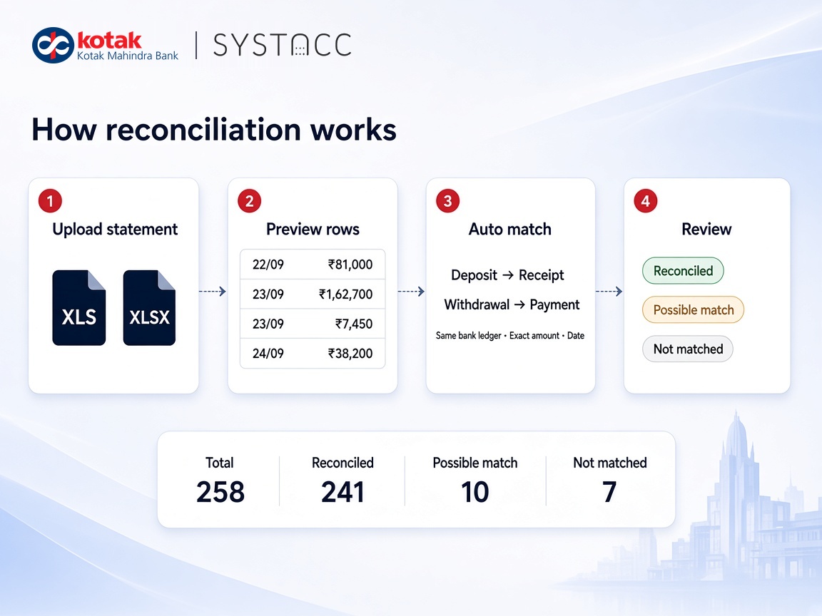Kotak Mahindra Bank statement reconciliation flow in SYSTACC: upload the Excel statement, preview rows, auto match deposits to receipts and withdrawals to payments, then review status counts
