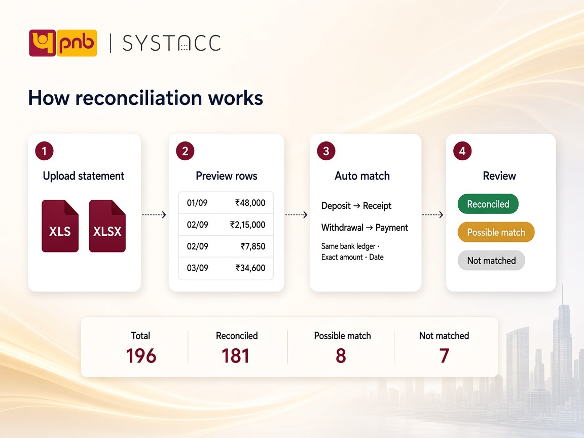 Punjab National Bank statement reconciliation flow in SYSTACC: upload the Excel statement, preview rows, auto match deposits to receipts and withdrawals to payments, then review status counts