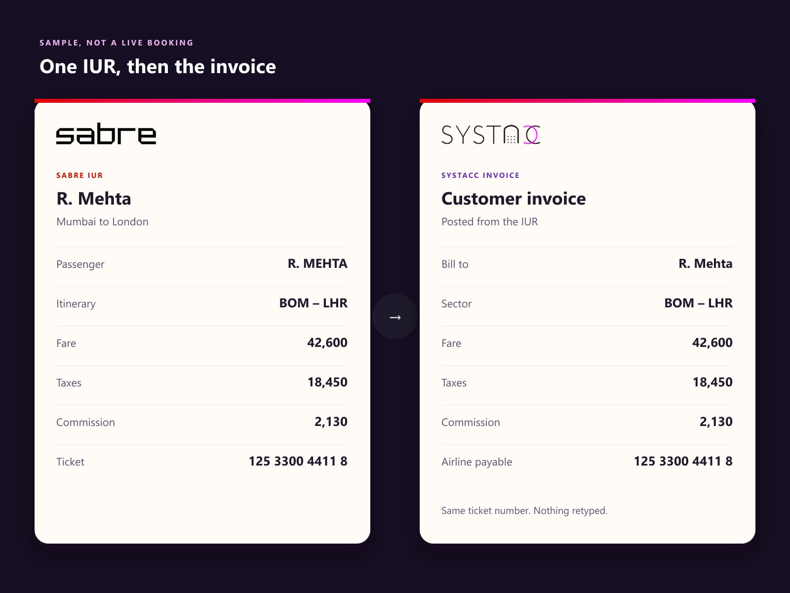 Sample Sabre IUR for R. Mehta, Mumbai to London, beside the SYSTACC customer invoice posted from the same fare, taxes, commission and ticket number.