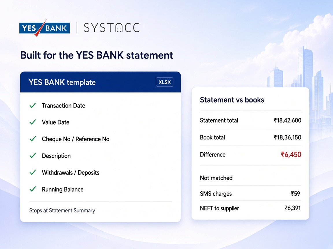 The YES BANK statement template in SYSTACC with the columns it reads, next to a statement versus books card showing the difference and the lines not matched