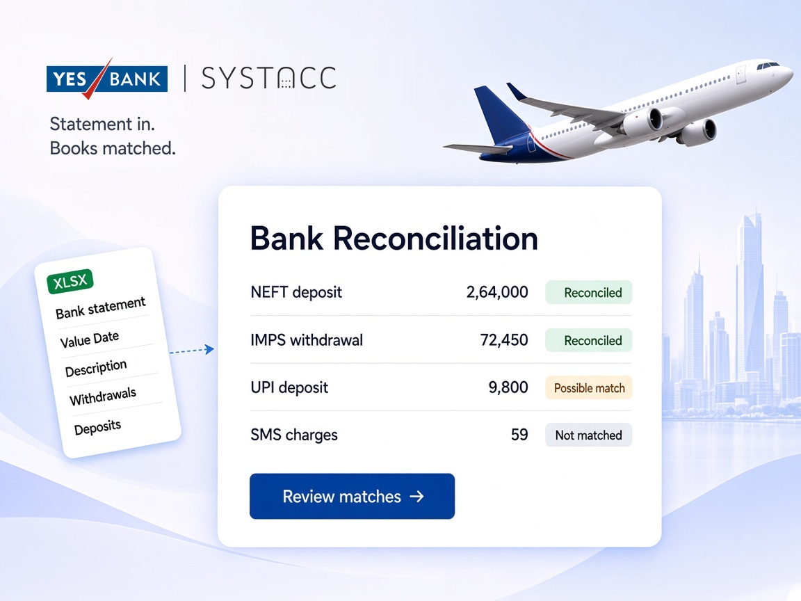YES BANK and SYSTACC logos above a bank reconciliation card showing NEFT and UPI deposits, an IMPS withdrawal and SMS charges marked Reconciled, Possible match and Not matched