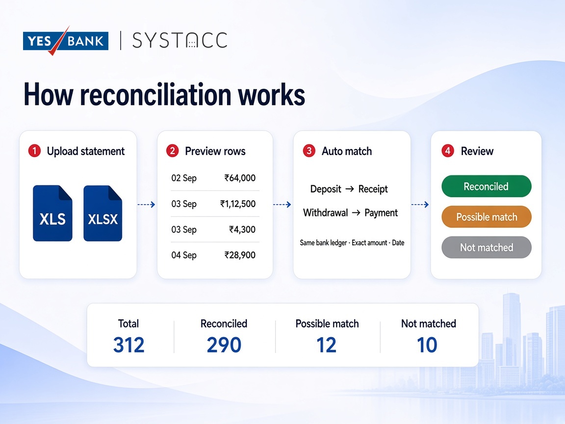 YES BANK statement reconciliation flow in SYSTACC: upload the Excel statement, preview rows, auto match deposits to receipts and withdrawals to payments, then review status counts